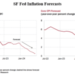 Inflation eased and incoming data disappointed – Fed appears adamant