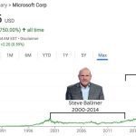 Here's how much Microsoft's stock rose during the current CEO's tenure