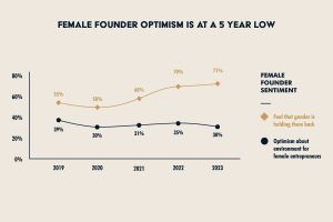 Survey shows female founder optimism is at a 5-year low